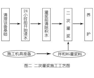 沔城回族镇灌浆料施工工艺—文字完整版